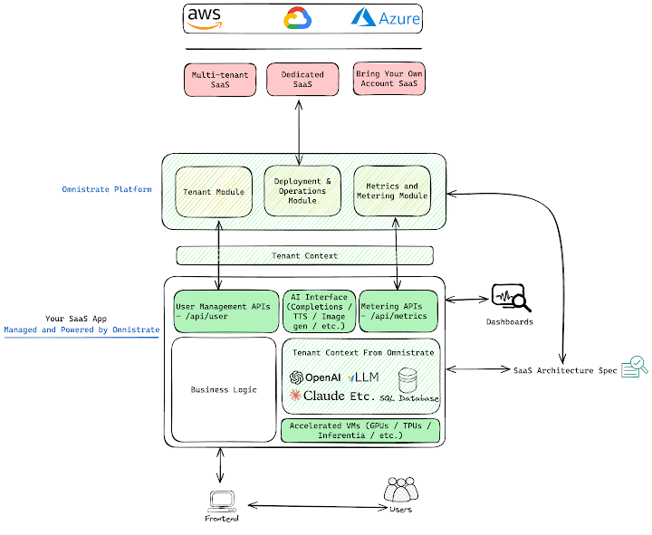 [AI Series] Omnistrate Launches Developer Platform to Build B2B AI Apps
