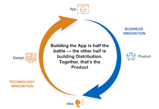 Build your own Software Platform in days