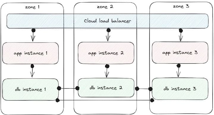 Cloud Platform Monitoring and Auto-Recovery Challenges - Part 1