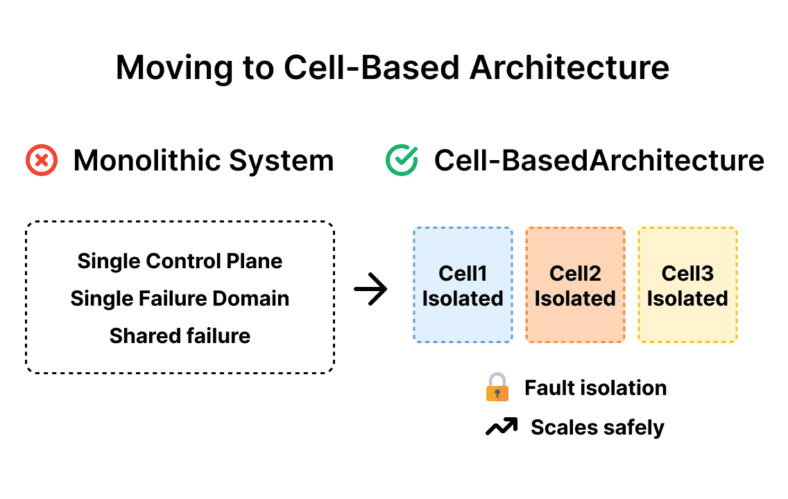 Moving to Cell-Based Architecture: Lessons from Neon