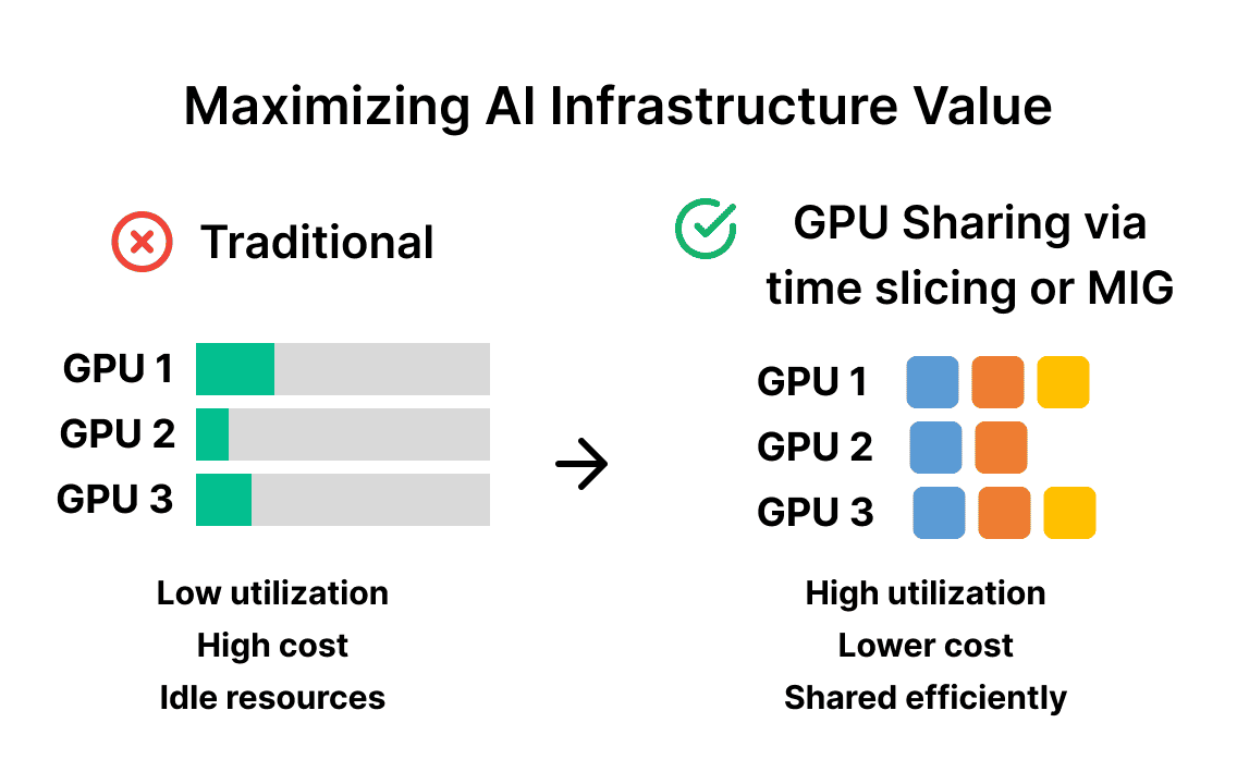 Maximizing AI Infrastructure Value — Traditional GPU usage with low utilization versus GPU Sharing via time slicing or MIG with high utilization